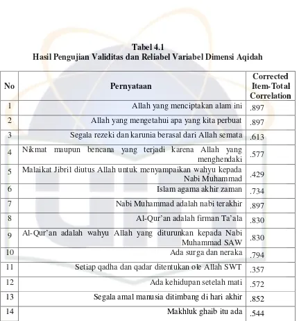  Tabel 4.1 Hasil Pengujian Validitas dan Reliabel Variabel Dimensi Aqidah
