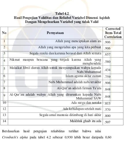  Tabel 4.2 Hasil Pengujian Validitas dan Reliabel Variabel Dimensi Aqidah