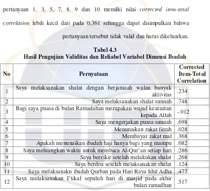  Tabel 4.3 Hasil Pengujian Validitas dan Reliabel Variabel Dimensi Ibadah