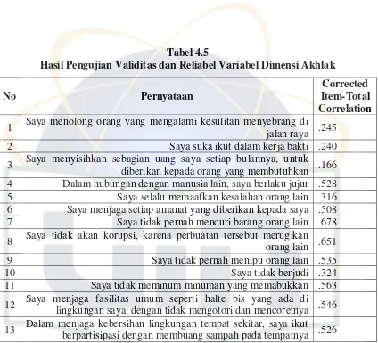  Tabel 4.5 Hasil Pengujian Validitas dan Reliabel Variabel Dimensi Akhlak