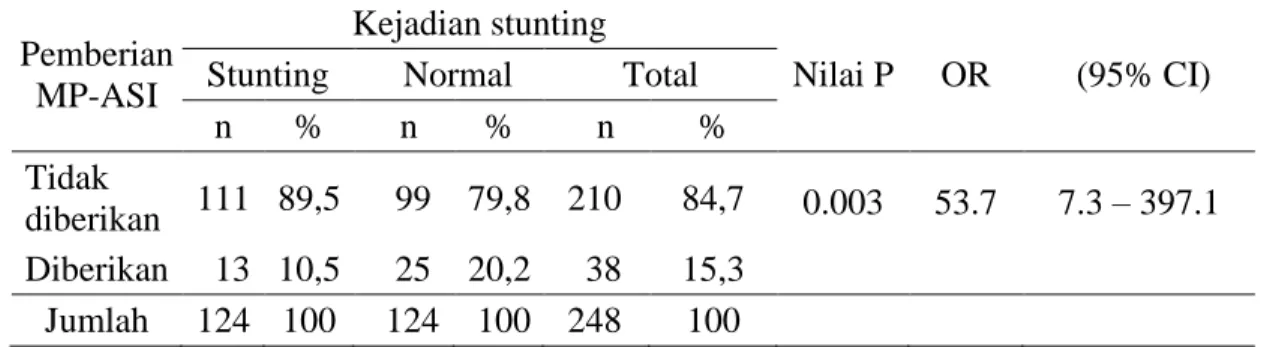 Tabel 4.16 menunjukkan bahwa proporsi kejadian stunting pada Baduta lebih  tinggi  (89,5%)  pada  Baduta  yang  tidak  diberikan  ASI  ekskusif  daripada    yang  diberikan ASI eksklusif, dan secara statistik menunjukkan hubungan yang signifikan  (p &lt; 0