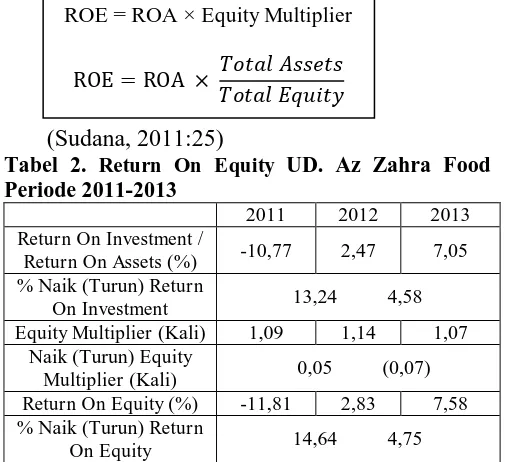Tabel 2. Return On EquityPeriode 2011-2013  UD. Az Zahra Food  2011  2012  2013  