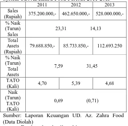 Tabel 6. Total Aktiva dalam Du Pont System UD. Az Zahra Food Periode 2011-2013  2011  2012  2013  