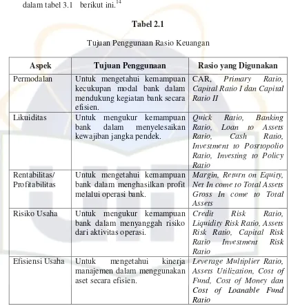 Tabel 2.1 Tujuan Penggunaan Rasio Keuangan 