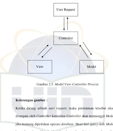 Gambar 2.5. Model View Controller Process  