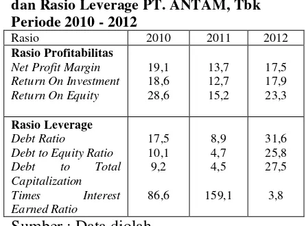 Tabel 2 Rasio Leverage (Dalam % kecuali TIER)Periode 2010 - 2012 