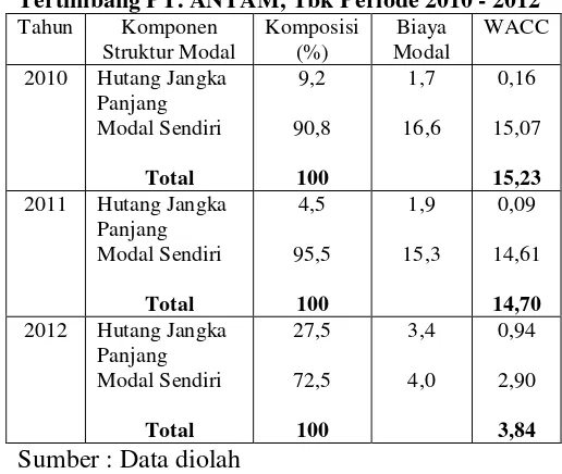 Tabel 9. Perhitungan Biaya Modal Rata –rata Tertimbang PT. ANTAM, Tbk Periode 2010 - 2012 