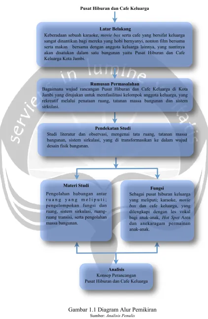Gambar 1.1 Diagram Alur Pemikiran 