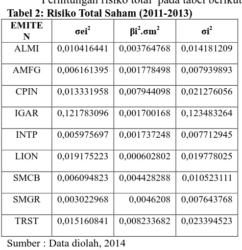 Tabel 2: Risiko Total Saham (2011-2013) Perhitungan risiko total  pada tabel berikut: EMITE