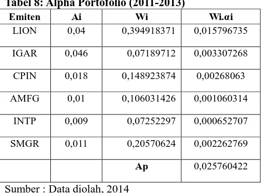 Tabel 8: Alpha Portofolio (2011-2013) Emiten  Wi 
