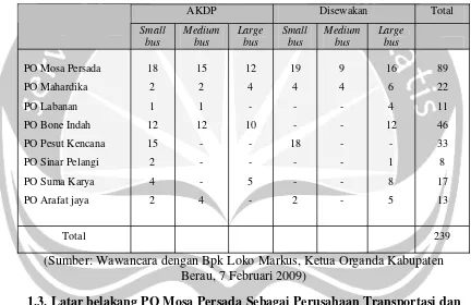 Tabel 1.7. Nama dan Jumlah Armada Aktif Perusahaan Otobus di Kabupaten Berau
