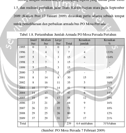 Tabel 1.8. Pertambahan Jumlah Armada PO Mosa Persada Pertahun