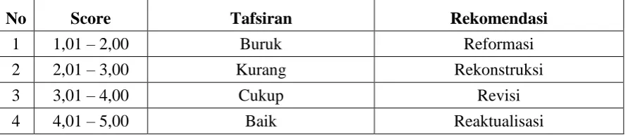 Tabel 1. Tafsiran Score Angket 