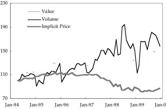 FIGURE 2  Non-oil Export Value, Volume and Price, Using Cleaned Quantity Data(monthly index April 1994 to December 1999; April 1994 = 100)