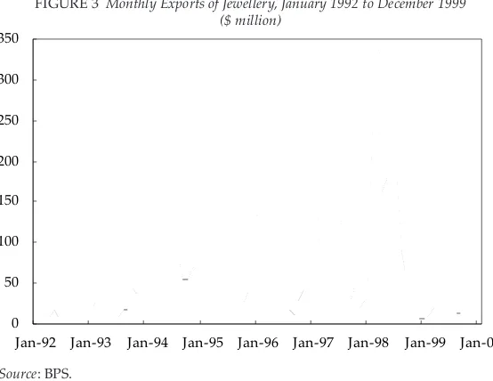 FIGURE 3  Monthly Exports of Jewellery, January 1992 to December 1999
