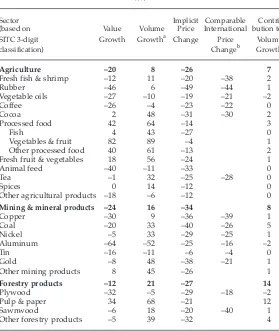 TABLE 4  Non-oil Exports by Sector: Value Growth, Volume Growth and PriceChange, April–July 1997 to April–July 1999