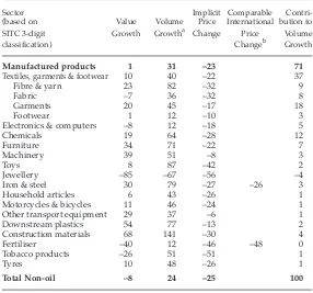 TABLE 4 (continued)  Non-oil Exports by Sector: Value Growth, Volume Growth andPrice Change, April–July 1997 to April–July 1999