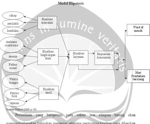 Gambar 2.2 Model Hipotesis 