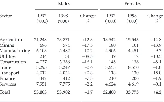 TABLE 5  Changes in Employment by Industry, 1997–98