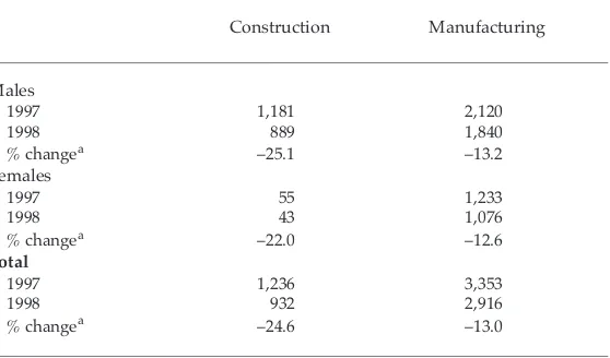 TABLE 6  Jakarta–West Java: Changes in Employment by Industry, 1997–98(‘000)