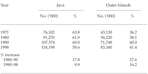 TABLE 9  Population in Java and the Outer Islands, 1971–98