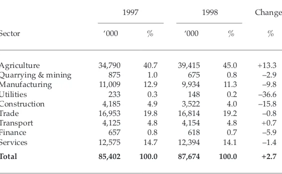 TABLE 1  Employment of Persons Aged 15 Years and Over by Sector, 1997–98