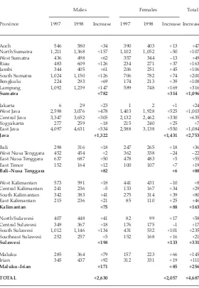 TABLE 3  Change in Agricultural Employment by Province, 1997–98