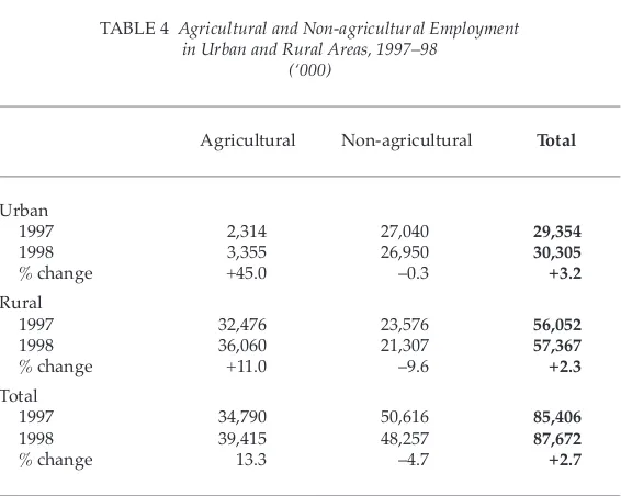 TABLE 4  Agricultural and Non-agricultural Employmentin Urban and Rural Areas, 1997–98