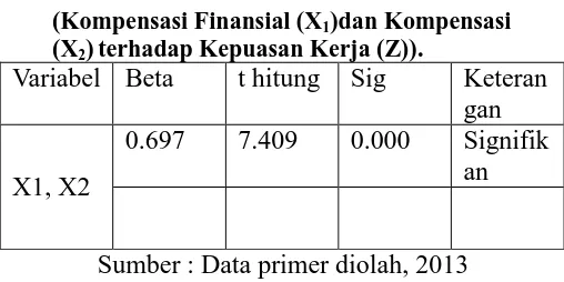 Tabel 1. Hasil Analisis Jalur Model Pertama   (Kompensasi Finansial (X)dan Kompensasi 