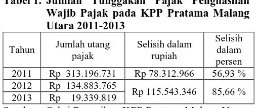 Tabel 1.  Jumlah Tunggakan Pajak Penghasilan  Wajib Pajak pada KPP Pratama Malang 