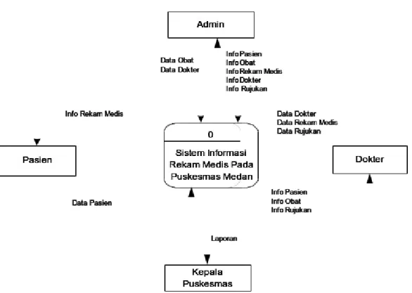 Gambar 4.1 Data FlowDiagram Konteks    