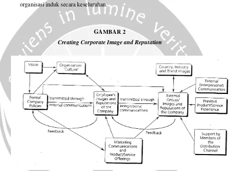 GAMBAR 2Creating Corporate Image and Reputation