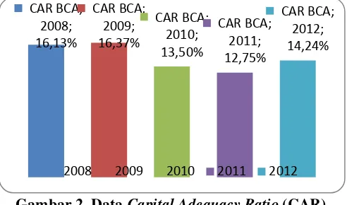Gambar 2. Data Capital Adequacy Ratio (CAR) 