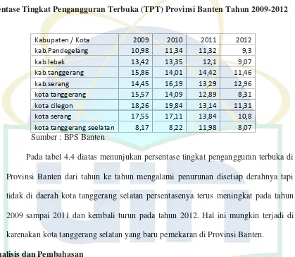 Tabel 4.4Persentase Tingkat Pengangguran Terbuka (TPT) Provinsi Banten Tahun 2009-2012