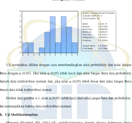 Gambar 4.1Histogram Normaliti