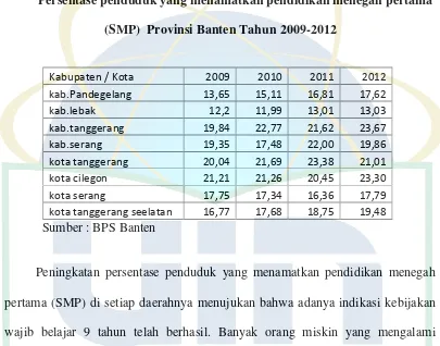 Tabel 1.3Persentase penduduk yang menamatkan pendidikan menegah pertama