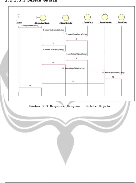 Gambar 2.9 Sequence Diagram - Delete Gejala