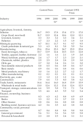 TABLE 6  Industrial Structure of GDP, 1996–2000