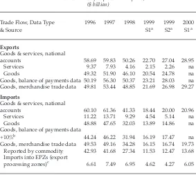 TABLE 7  Various Estimates of Exports and Imports, 1996–2000