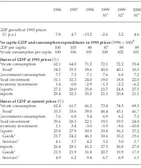TABLE 1  Real GDP Growth, Real Per Capita GDP, and Expenditure Shares of GDP,1996–2000