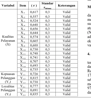 Tabel 2 Rekapitulasi Hasil Uji ReliabilitasKoefisien Alpha 