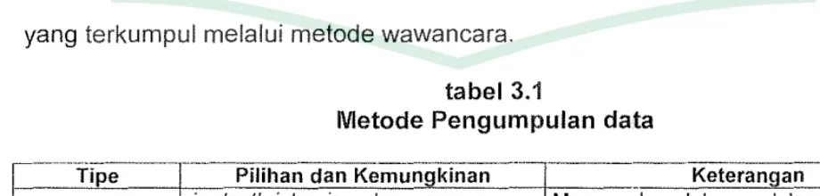 tabel 3.1 Metode Pengumpulan data 