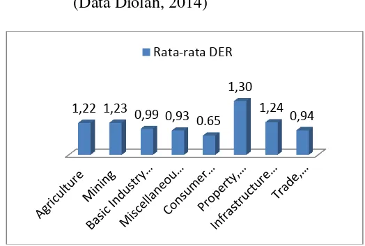 Gambar 1 Rata-rata DR pada Berbagai Sektor di BEI Periode 2011-2013 