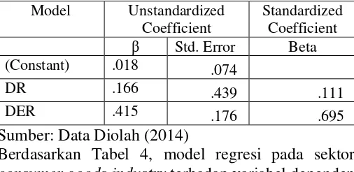 Tabel 3 Hasil Analisis Regresi terhadap ROA pada 