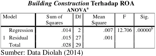 Tabel 11 Tabel Anova Sektor Property, Real Estate and 