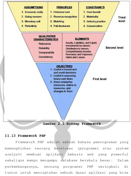 Gambar 2.5 Konsep Framework 