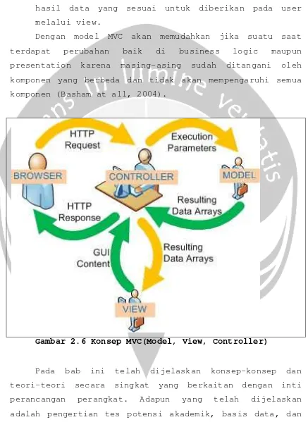 Gambar 2.6 Konsep MVC(Model, View, Controller) 