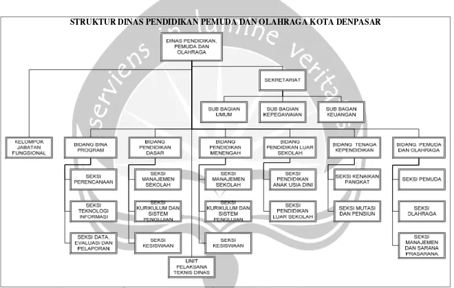 Gambar 2.1 Struktur Dinas Pendidikan Pemuda dan Olahraga Denpasar