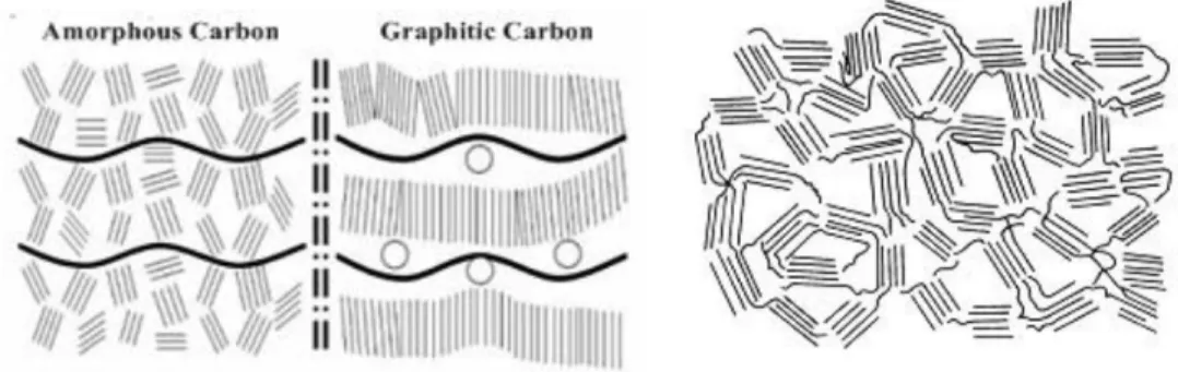 Gambar 2. 2 Ilustrasi Skema Struktur Karbon Aktif (Sumber : Ika Monika dan Ningrum, 2012 dan Sudibandriyo, 2003)