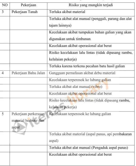 Tabel 2.1 Identifikasi Risiko pada Jalan (lanjutan) 